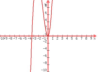 graph%28400%2C300%2C-10%2C10%2C-10%2C10%2C3x%5E3%2B10x%5E2%29