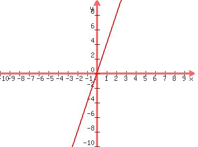 graph%28400%2C300%2C-10%2C10%2C-10%2C10%2C4x%29