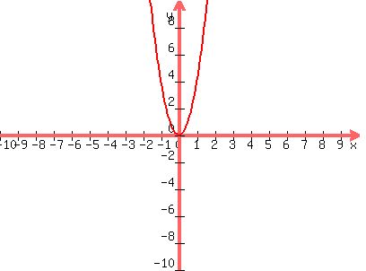 graph%28400%2C300%2C-10%2C10%2C-10%2C10%2C4x%5E2%29