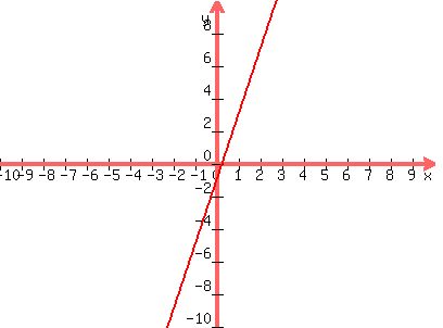 graph%28400%2C300%2C-10%2C10%2C-10%2C10%2C4x-1%29