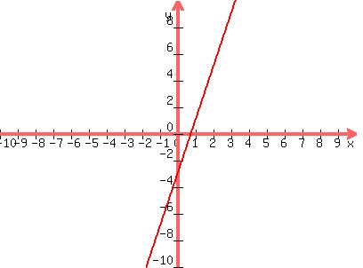 graph%28400%2C300%2C-10%2C10%2C-10%2C10%2C4x-3%29