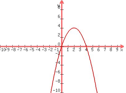 graph%28400%2C300%2C-10%2C10%2C-10%2C10%2C4x-x%5E2%29