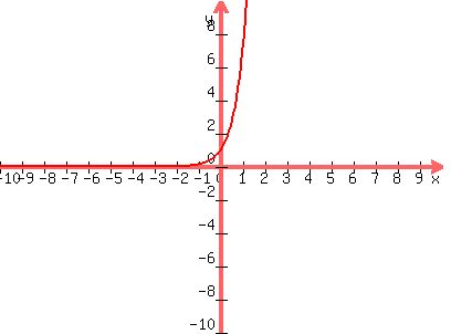 \"graph%28400%2C300%2C-10%2C10%2C-10%2C10%2C7%5Ex%29\"