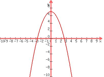 graph%28400%2C300%2C-10%2C10%2C-10%2C10%2C7-x%5E2%29