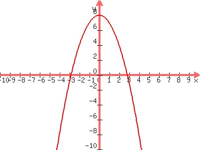 graph%28400%2C300%2C-10%2C10%2C-10%2C10%2C8-x%5E2%29