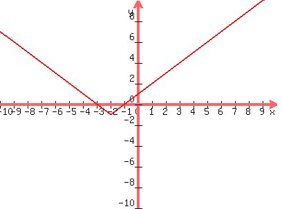 \"graph%28400%2C300%2C-10%2C10%2C-10%2C10%2Cabs%28x%2B2%29-1%29\"