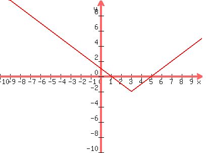 \"graph%28400%2C300%2C-10%2C10%2C-10%2C10%2Cabs%28x-3%29-2%29\"