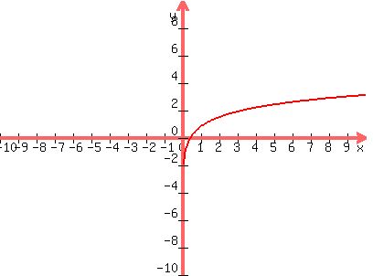 graph%28400%2C300%2C-10%2C10%2C-10%2C10%2Cln%28%285%5E%281%2F2%29%29x%29%29