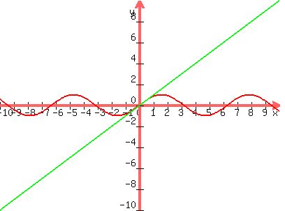 graph%28400%2C300%2C-10%2C10%2C-10%2C10%2Csin%28x%29%2Cx%29