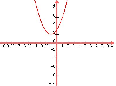 graph%28400%2C300%2C-10%2C10%2C-10%2C10%2Cx%5E2%2B2x%2B3%29