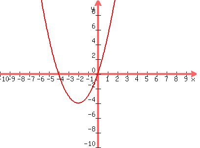 graph%28400%2C300%2C-10%2C10%2C-10%2C10%2Cx%5E2%2B4x%29