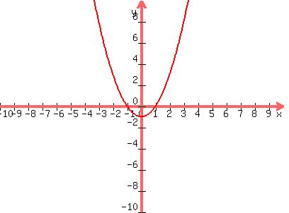 graph%28400%2C300%2C-10%2C10%2C-10%2C10%2Cx%5E2-1%29