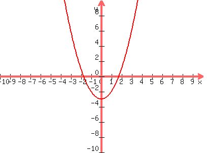 graph%28400%2C300%2C-10%2C10%2C-10%2C10%2Cx%5E2-3%29