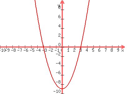 graph%28400%2C300%2C-10%2C10%2C-10%2C10%2Cx%5E2-9%29