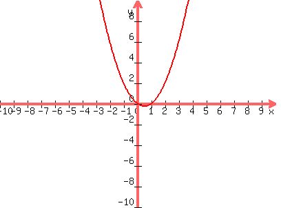 graph%28400%2C300%2C-10%2C10%2C-10%2C10%2Cx%5E2-x%29