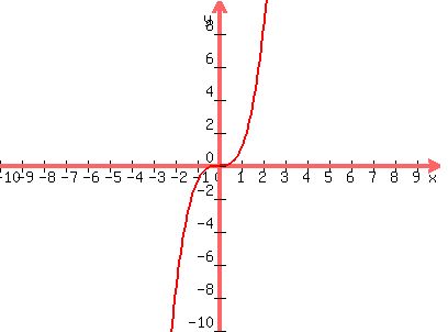 \"graph%28400%2C300%2C-10%2C10%2C-10%2C10%2Cx%5E3%29\"