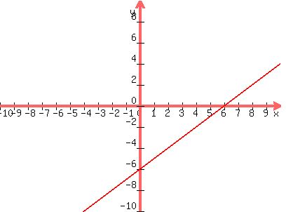 graph%28400%2C300%2C-10%2C10%2C-10%2C10%2Cx-6%29