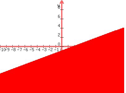 graph%28400%2C300%2C-10%2C10%2C-10%2C10%2Cy%3C%281%2F2%29x-1%29