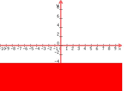 graph%28400%2C300%2C-10%2C10%2C-10%2C10%2Cy%3C-4%2C-4%29
