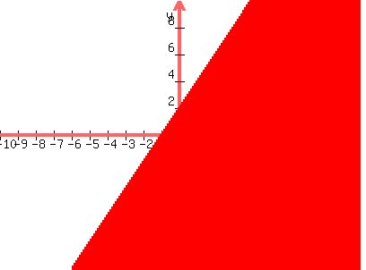 graph%28400%2C300%2C-10%2C10%2C-10%2C10%2Cy%3C2x%2B2%29