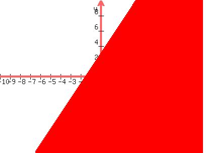 graph%28400%2C300%2C-10%2C10%2C-10%2C10%2Cy%3C2x%2B3%29
