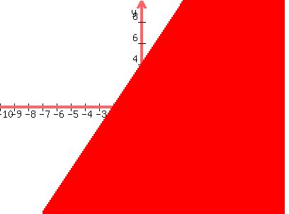 graph%28400%2C300%2C-10%2C10%2C-10%2C10%2Cy%3C2x%2B4%29