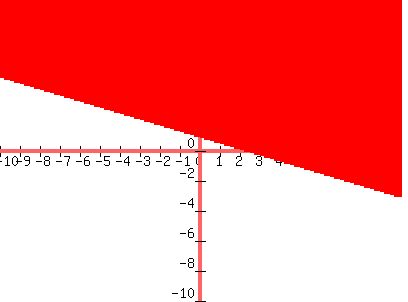 graph%28400%2C300%2C-10%2C10%2C-10%2C10%2Cy%3E%28-2%2F5%29x%2B1%29