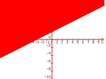 graph%28400%2C300%2C-10%2C10%2C-10%2C10%2Cy%3E%282%2F3%29x%2B2%29