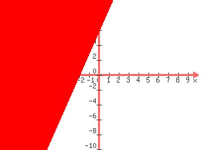 graph%28400%2C300%2C-10%2C10%2C-10%2C10%2Cy%3E3x%2B6%29