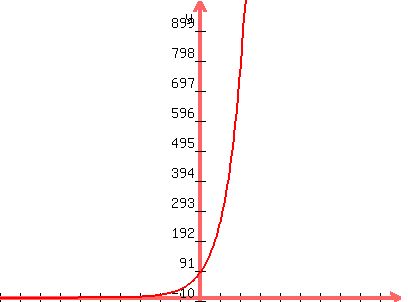 graph%28400%2C300%2C-10%2C10%2C-10%2C1000%2C3%5E%28x%2B4%29%29