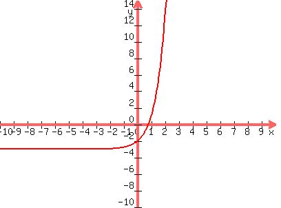 \"graph%28400%2C300%2C-10%2C10%2C-10%2C15%2C4%5Ex-3%29\"