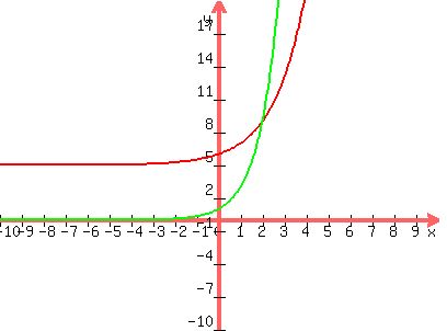 graph%28400%2C300%2C-10%2C10%2C-10%2C20%2C2%5E%28x%29%2B5%2C3%5Ex%29