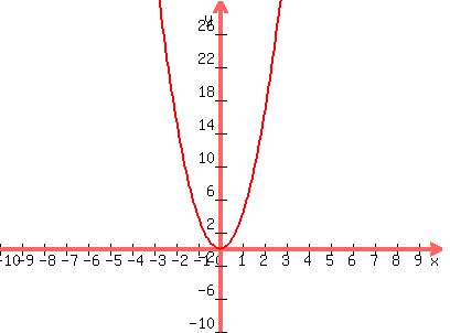 graph%28400%2C300%2C-10%2C10%2C-10%2C30%2C4x%5E2%29