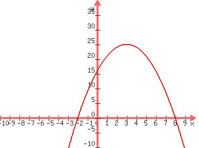 graph%28400%2C300%2C-10%2C10%2C-10%2C40%2C-x%5E2%2B6x%2B16%29