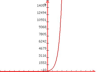 graph%28400%2C300%2C-10%2C10%2C-10%2C5%5E6%2C5%5E%28x%2B3%29%29