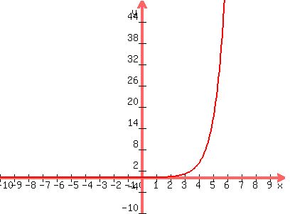 graph%28400%2C300%2C-10%2C10%2C-10%2C50%2C4%5E%28x-3%29%29