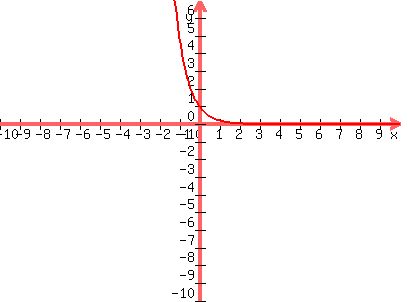 \"graph%28400%2C300%2C-10%2C10%2C-10%2C7%2C%281%2F5%29%5Ex%29\"