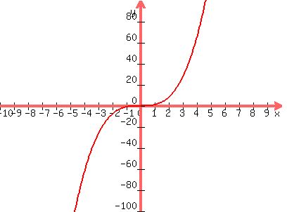 graph%28400%2C300%2C-10%2C10%2C-100%2C100%2Cx%5E3%29