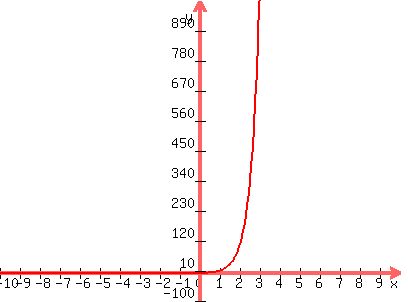graph%28400%2C300%2C-10%2C10%2C-100%2C1000%2C10%5Ex%29