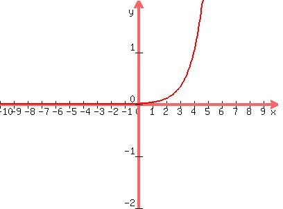 graph%28400%2C300%2C-10%2C10%2C-2%2C2%2C3%5E%28x-4%29%29