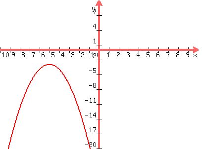 graph%28400%2C300%2C-10%2C10%2C-20%2C10%2C-%28x%2B5%29%5E2-3%29