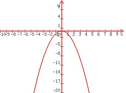 graph%28400%2C300%2C-10%2C10%2C-20%2C10%2C-x%5E2%29