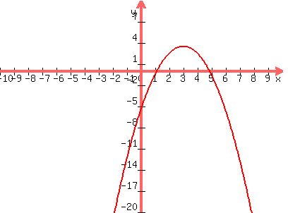 graph%28400%2C300%2C-10%2C10%2C-20%2C10%2C-x%5E2%2B6x-5.5%29