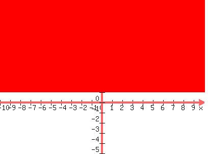 graph%28400%2C300%2C-10%2C10%2C-5%2C10%2Cy+%3E+1%29