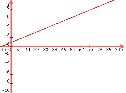 graph%28400%2C300%2C-10%2C100%2C-10%2C10%2C0.85%2B0.1x%29