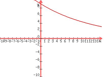 graph%28400%2C300%2C-10%2C15%2C-10%2C10%2C9.02%280.93%29%5Ex%29