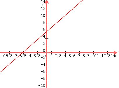 graph%28400%2C300%2C-10%2C15%2C-10%2C15%2C%287%2F6%29x%2B6%29