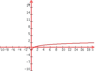graph%28400%2C300%2C-10%2C20%2C-10%2C20%2C%28ln%28x%29%29%2F%28ln%285%29%29%29