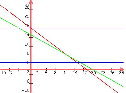 graph%28400%2C300%2C-10%2C30%2C-10%2C30%2C-x%2B18%2C%28-3%2F4%29x%2B15%2C3%2C18%29