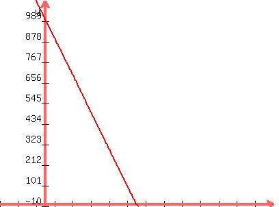 graph%28400%2C300%2C-10%2C50%2C-10%2C1100%2C1000-50x%29